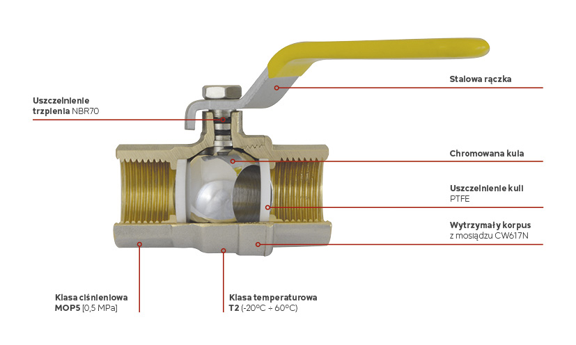 zawory kulowe do gazu