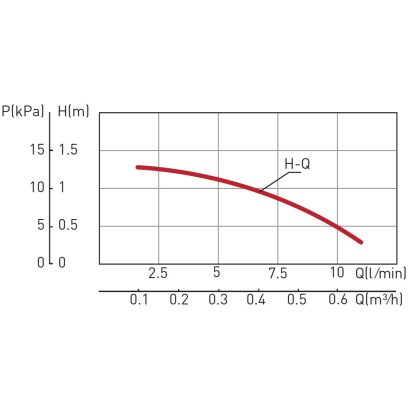 , Pompa cyrkulacyjna wody pitnej typ CP15-1.5